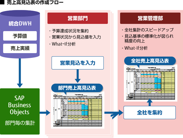 【図】売上高見込表の作成フロー