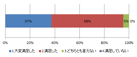 フォーラムの企画・運営全般の評価 フォーラムの企画・運営全般の評価