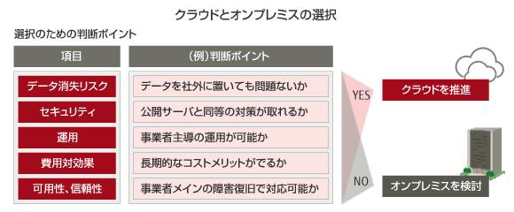 クラウドとオンプレミスの選択 の図