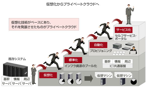 仮想化からプライベートクラウドへ の図