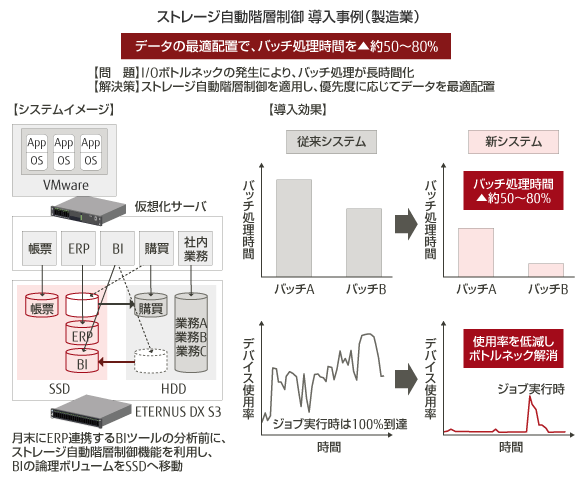 ストレージ自動階層制御 導入事例 の図 ストレージ自動階層制御 導入事例 の図