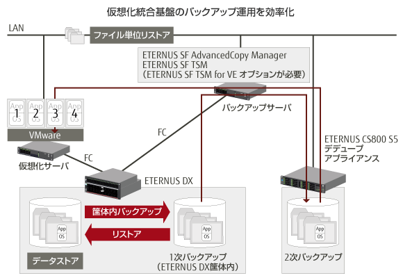 仮想化統合基盤のバックアップ運用を効率化 の図