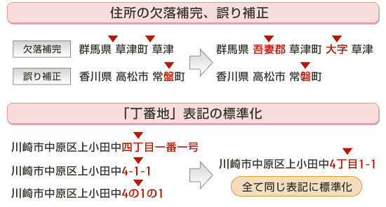 住所の欠落や誤りを補正し表記を統一