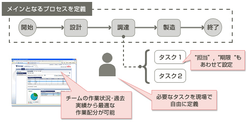 非定型業務の可視化・最適化