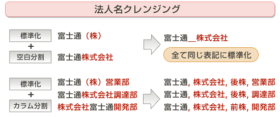 法人名クレンジング