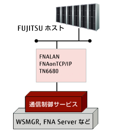 ホスト通信機能 説明図 ホスト通信機能 説明図