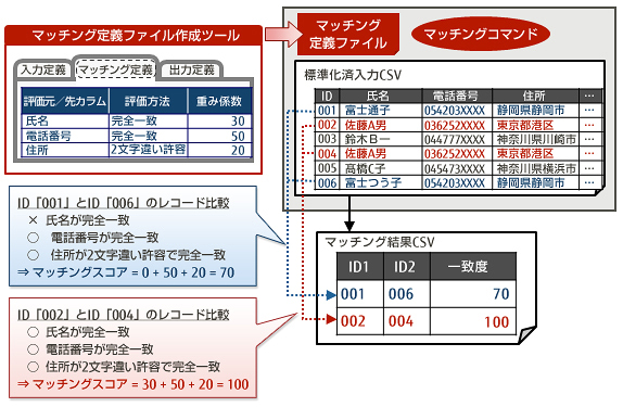 マッチングおよび紐付け