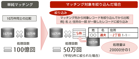 高速なマッチング処理