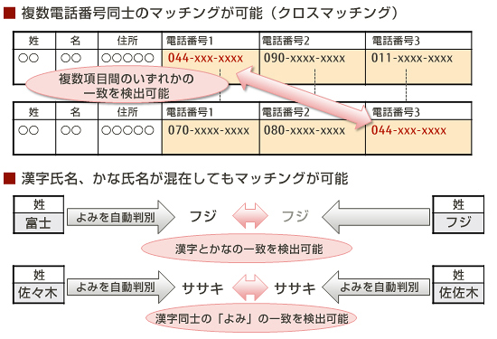 クロスマッチング、漢字氏名とかな氏名のマッチング