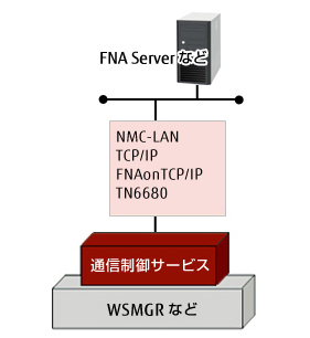 中継装置通信機能 説明図 中継装置通信機能 説明図