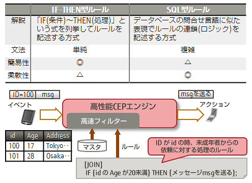 SQL型/IF-THEN型ルール記述の説明図