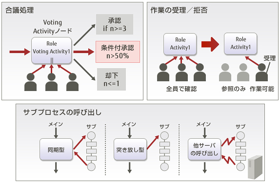 多彩なプロセス制御の例