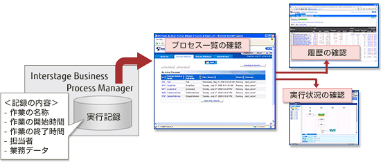 業務プロセスの実行記録の確認例