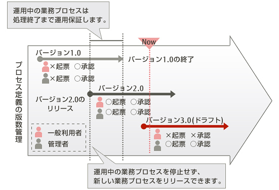 業務プロセスの版数管理の例