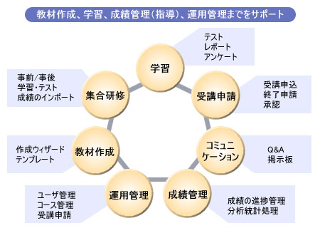 教材作成、学習、成績管理（指導）、運用管理までをサポート