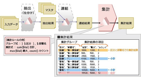 データの集計 データの集計