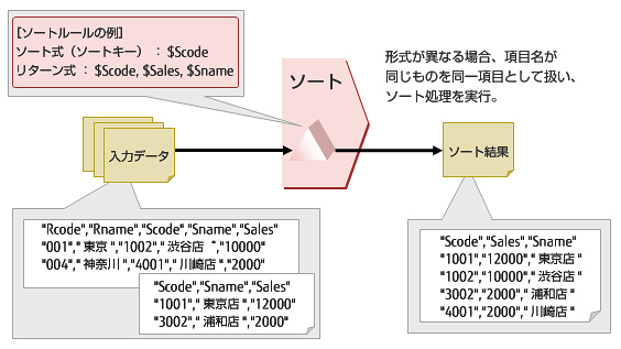データのソート データのソート