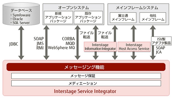 FUJITSU Software Interstage Service Integrator 機能 - 富士通