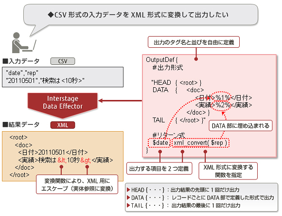 出力形式の自由化 出力形式の自由化
