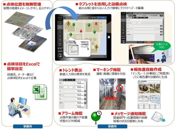 ・点検項目をExcelで簡単設定。・点検位置を階層管理。・タブレットを活用した設備点検。 ・点検項目をExcelで簡単設定。・点検位置を階層管理。・タブレットを活用した設備点検。