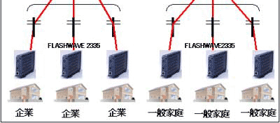 FLASHWAVE 2300シリーズによるFTTHソリューション（例）