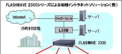 FLASHWAVE 2300シリーズによる地域イントラネットソリューション（例）