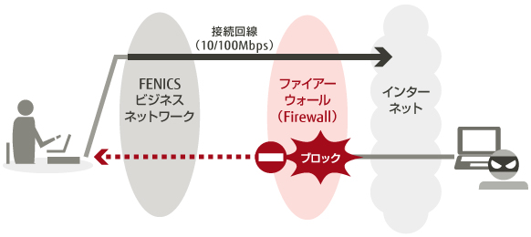 ビジネスIPネットワークサービス、インターネットFirewallサービスLightのイメージ図です。