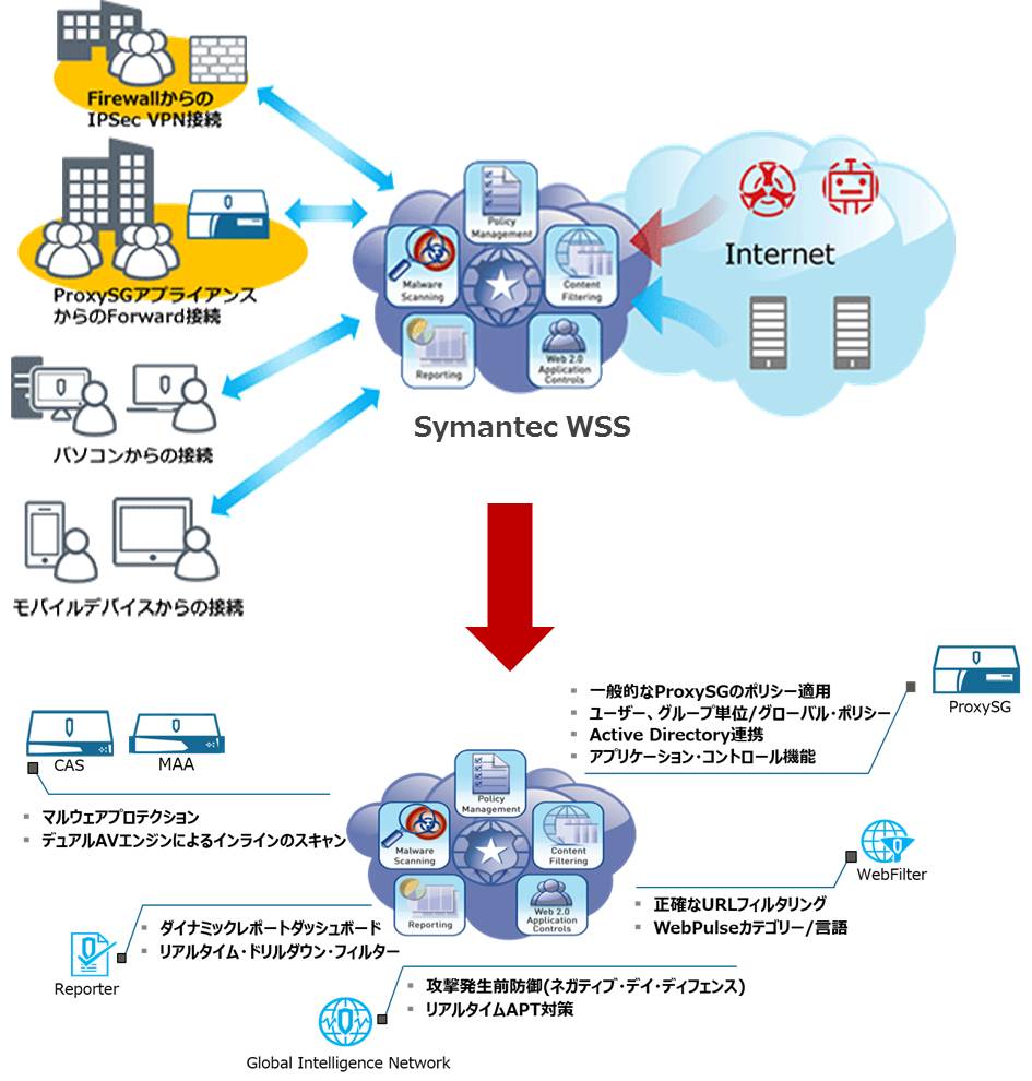 Symantec Web Security Service 富士通ソーシアルサイエンスラボラトリ