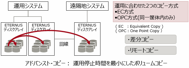 GR/CFでは、ETERNUS6000のアドバンスト・コピー機能を利用し高速にボリューム間コピーを行います。 GR/CFでは、ETERNUS6000のアドバンスト・コピー機能を利用し高速にボリューム間コピーを行います。