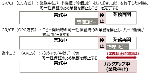 これにより、バックアップ/リストア時間の短縮による業務延長、オペレータ常駐時間の短縮が図れます。 これにより、バックアップ/リストア時間の短縮による業務延長、オペレータ常駐時間の短縮が図れます。