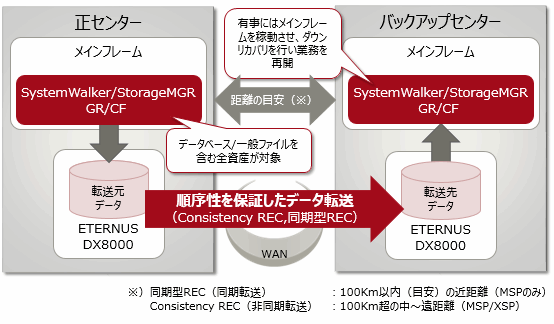 全てのデータを時系列に転送し、運用資源と運用証跡の整合性を確保します。 全てのデータを時系列に転送し、運用資源と運用証跡の整合性を確保します。