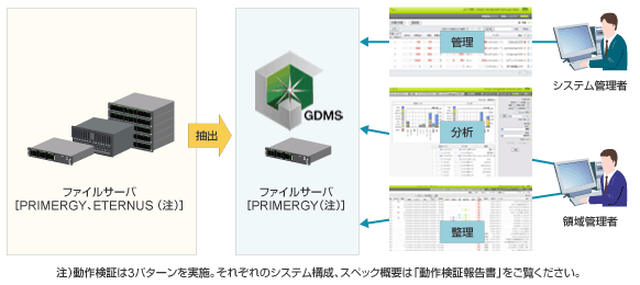 GDMS2.0 検証システム概要図