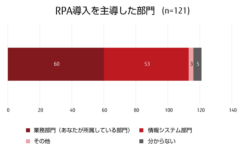 RPA導入を主導した部門 RPA導入を主導した部門