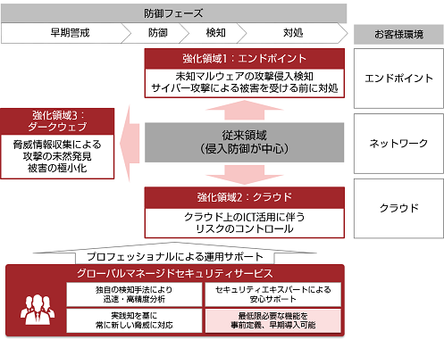 「グローバルマネージドセキュリティサービス」の強化ポイント