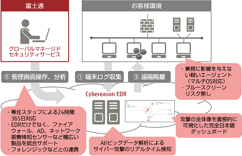 強化領域（1）エンドポイント：「Cybereason EDR」の導入から運用までを行うサービスを提供