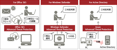 強化領域（2）クラウド：「Microsoft 365」の安全・安心な環境での活用を実現