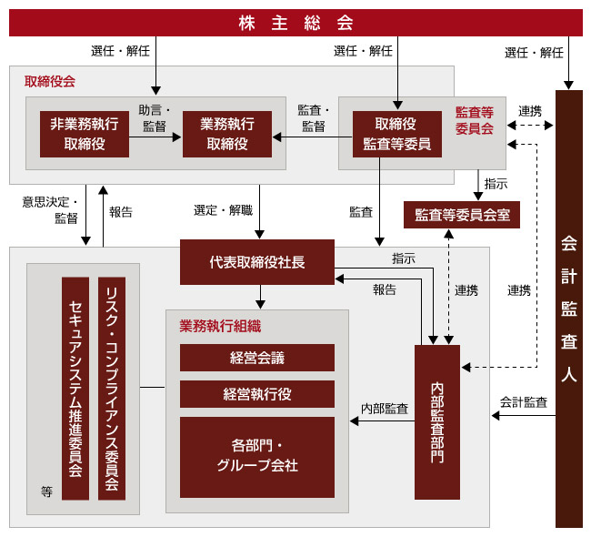 コーポレートガバナンス体制図 コーポレートガバナンス体制図