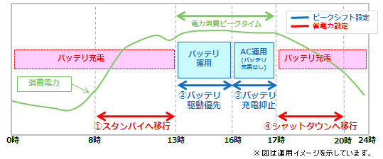 瞬快Ver.10の省電力設定とピークシフト設定を組み合わせた電力制御の一例