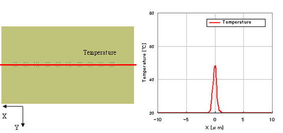 図4 温度分布グラフ