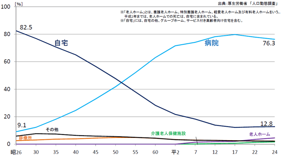 グラフ1死亡場所の推移割合 拡大イメージ 富士通マーケティング