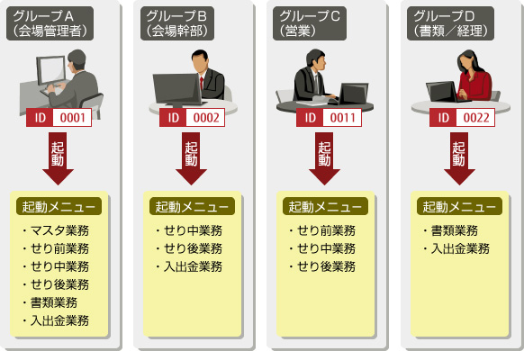 利用者権限の強化イメージ