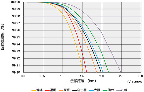 BroadOne GX4000シリーズ 回線品質