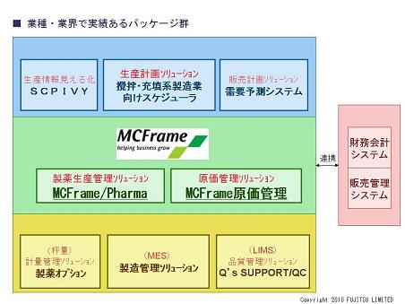 WebSERVE/製薬業向け生産管理ソリューションのソリューション全体像