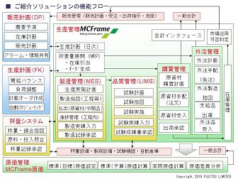 機能フロー