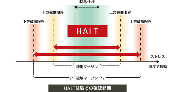 HALT試験での確認範囲の解説図 HALT試験での確認範囲の解説図