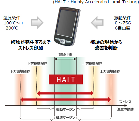 HALT試験 HALT試験