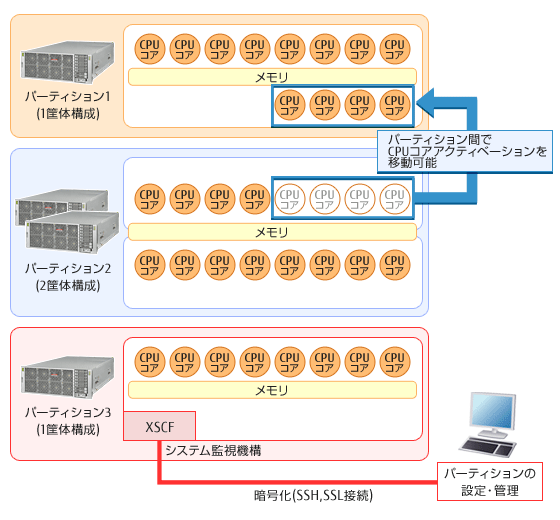 UNIXサーバ SPARC Servers 信頼性の高いハードウェア