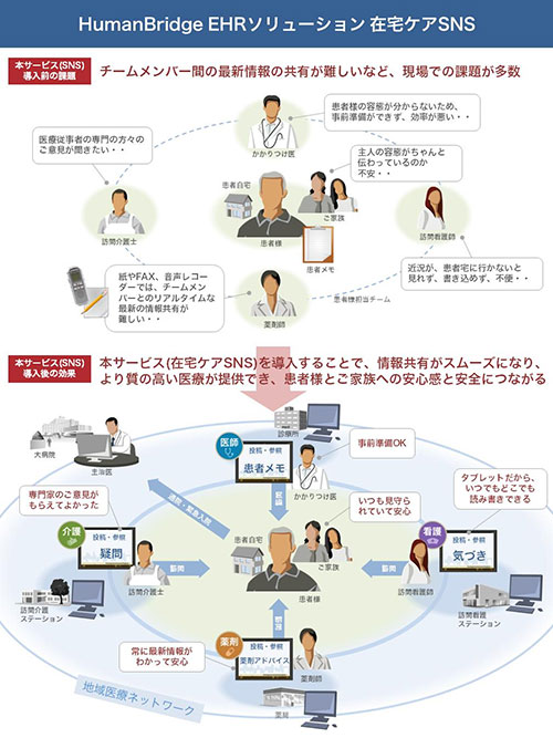 Humanbridge Ehrソリューション 在宅ケアsns 富士通 Humanbridge Ehrソリューション 在宅ケアsns 富士通