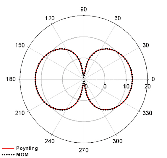 図3 モーメント法による放射パターンの計算結果との比較（dBi表示）