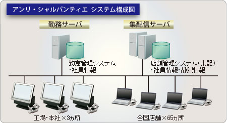システム構成図 システム構成図